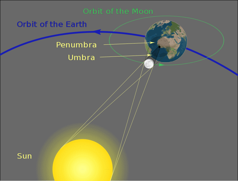 Geometry of a Solar Eclipse, courtesy of Wikimedia Commons.